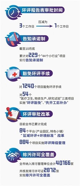 杭州生态环境领域审批持续“做减法”